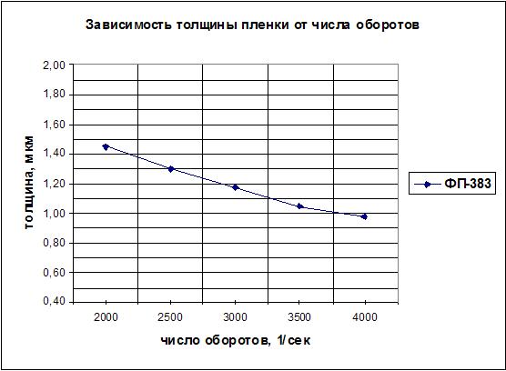 Зависимость толщины от частоты вращения